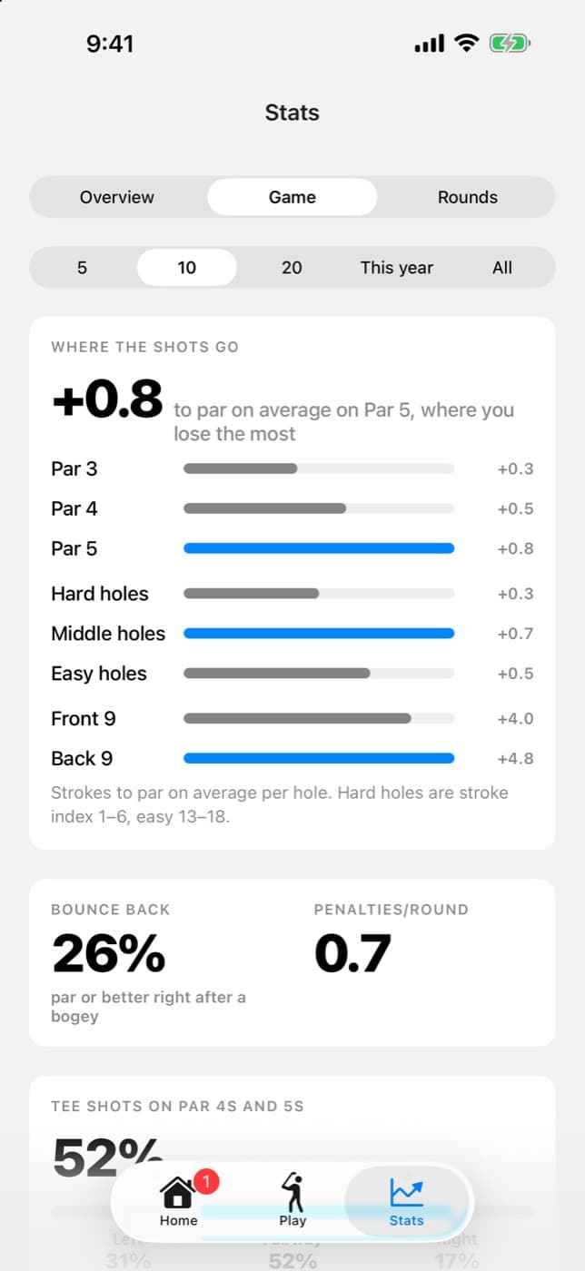 Golf statistics in Mulle